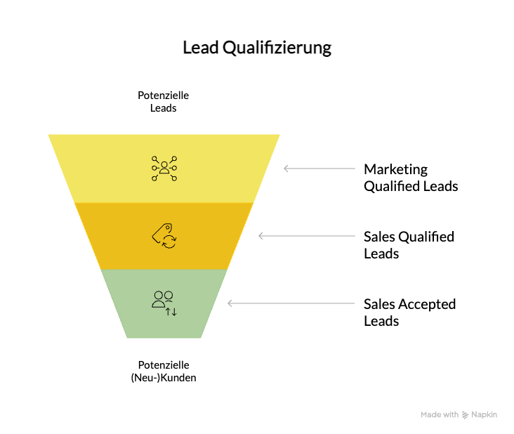 Lead Qualifizierung MQL, SQL, SAL