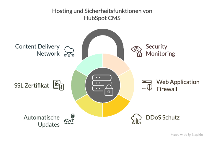 SEO Tools_ HubSpot CMS Hosting und Sicherheit