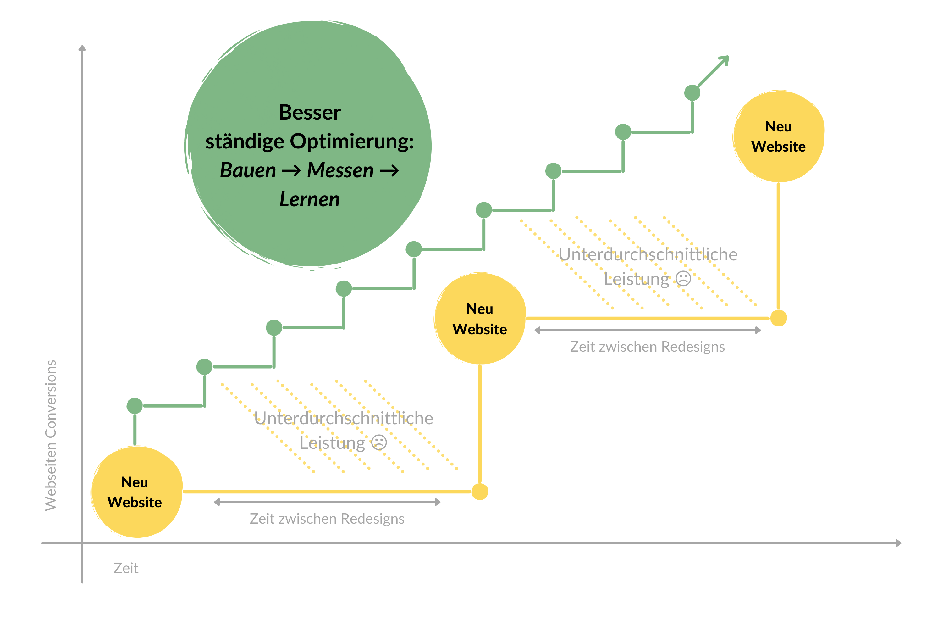 HubSpot CMS Agentur Diagramm