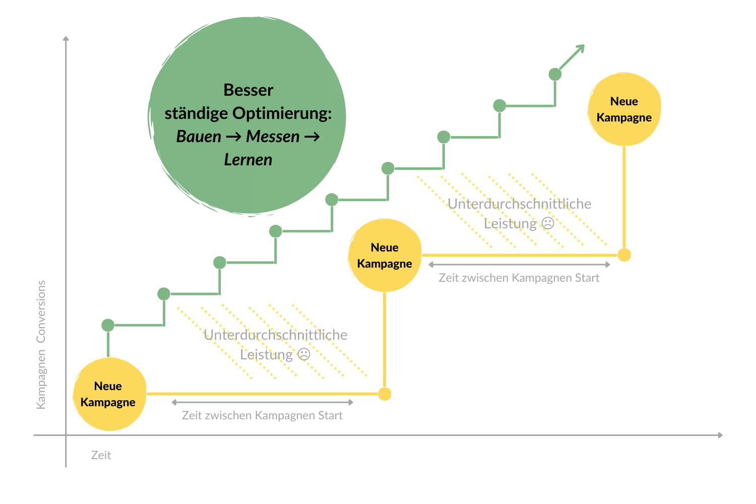 SEA Agentur Diagramm